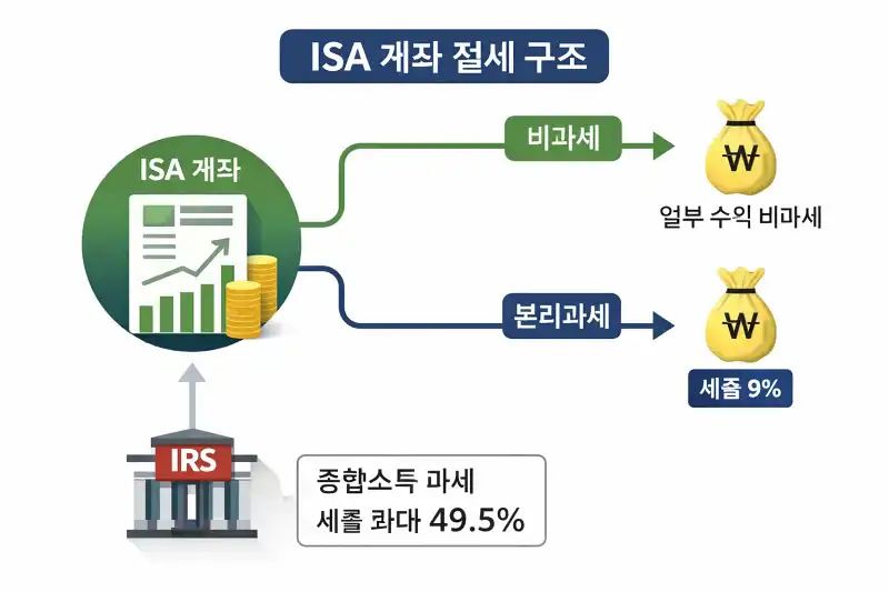 ISA 계좌 절세 200만원 비과세 vs 9.9% 분리과세 완벽 정리