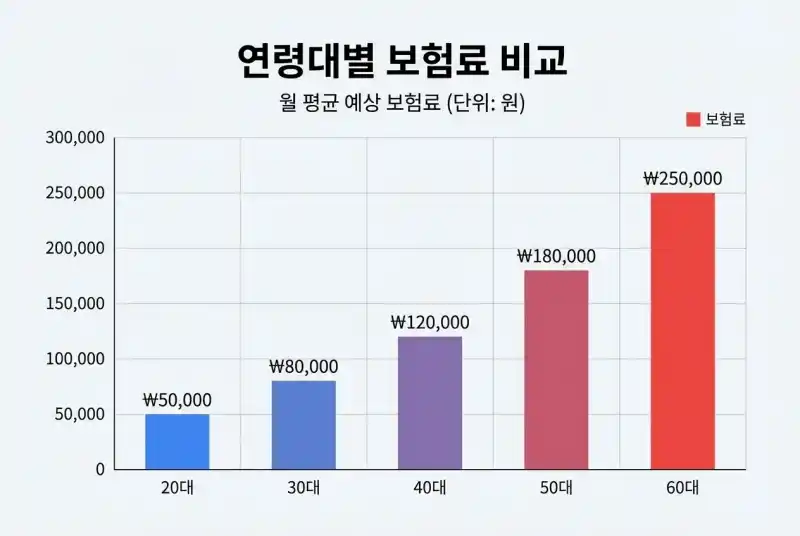 연령대별 보험료 비교 그래프 이미지