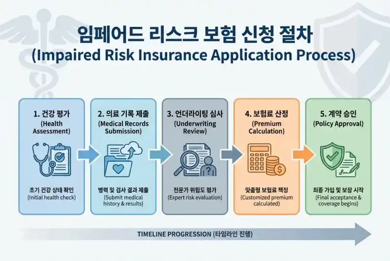 유병자보험 청약 절차 순서도