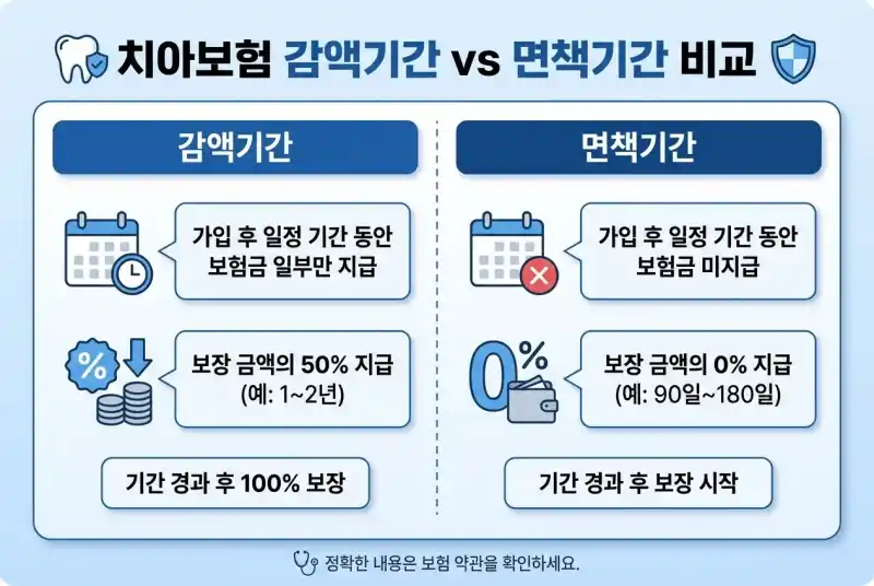 치아보험 감액기간 언제까지? 면책기간 완벽 정리