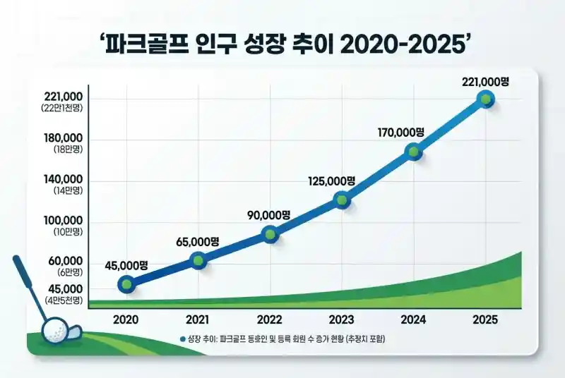 파크골프 열풍, 초보자도 반한 이유 5가지 – 2026년 최신 트렌드