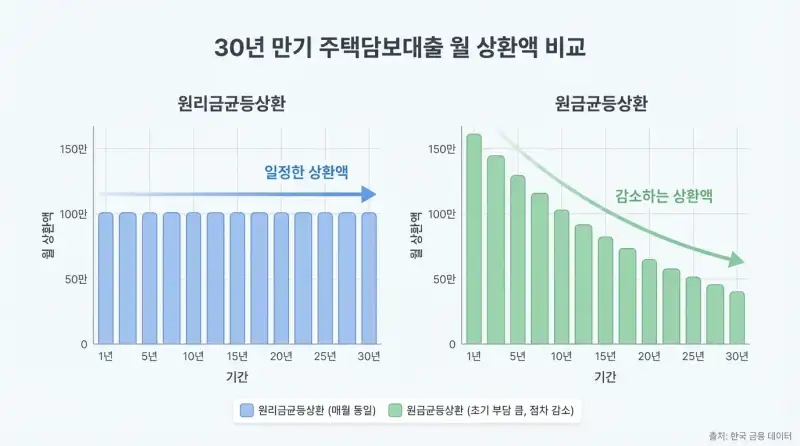 3억 주담대 받고 깨달은 원리금균등 vs 원금균등