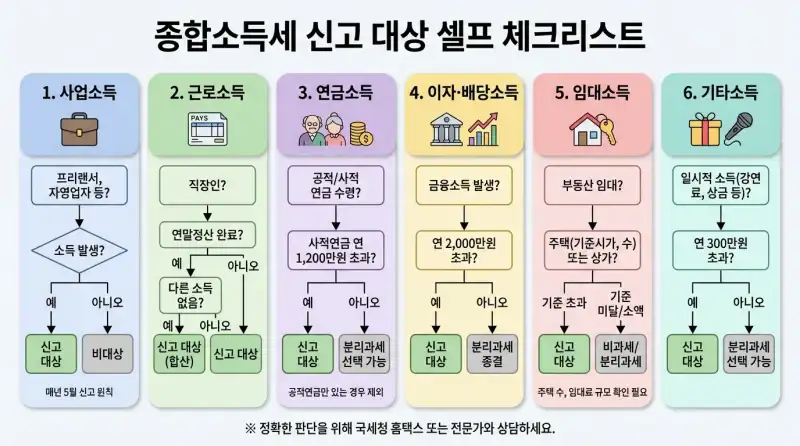종합소득세 신고 대상자 자가진단
