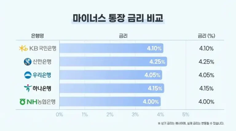 마이너스통장 금리 1%p 낮추고 한도 늘린 방법