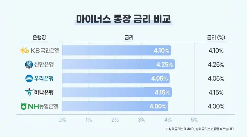 마이너스통장 금리 1%p 낮추고 한도 늘린 방법