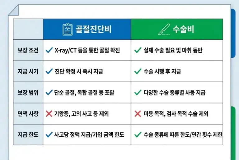 상해보험 골절진단비 vs 수술비 어느 게 필수?