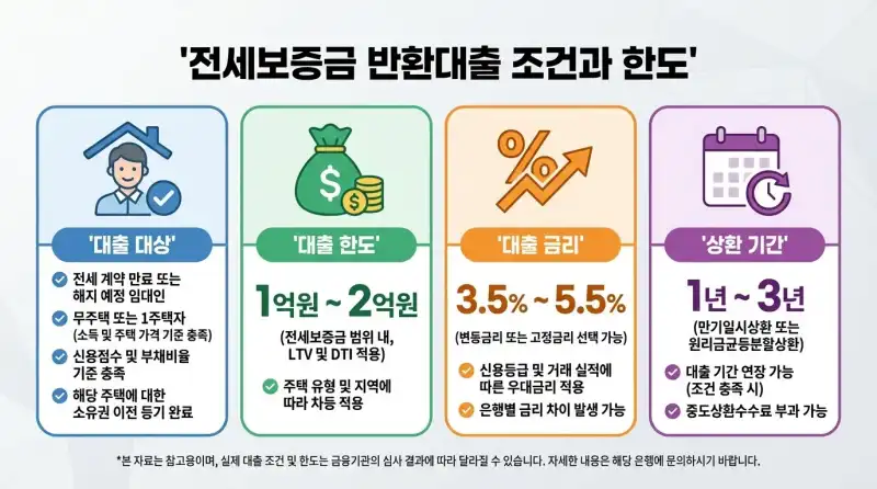 전세보증금 반환대출 직접 받아보고 알게 된 조건