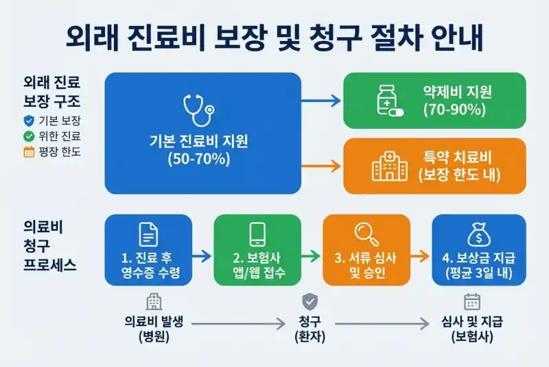 통원치료비 특약 실제로 유리한 경우는?