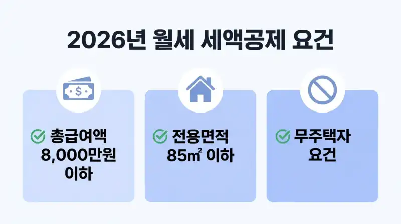 월세 세액공제 조건 2026 총급여 기준·집주인 동의 없이 최대 170만 원 환급받는 법