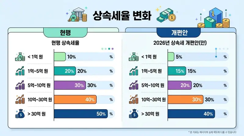 '상속세율 변화' 인포그래픽 - '현행' vs '개편안' 세율 비교 막대그래프
