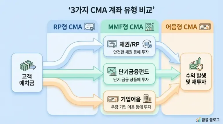 CMA 3가지 유형 비교 인포그래픽