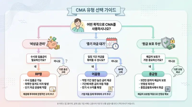 CMA 유형 선택 의사결정 트리