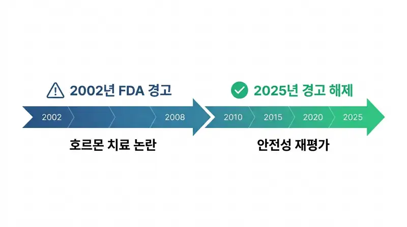 FDA 경고 타임라인