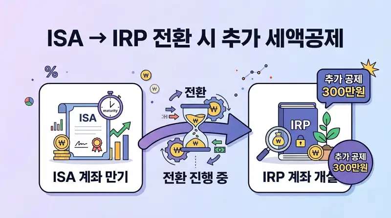 ISA → IRP 전환 시 추가 세액공제