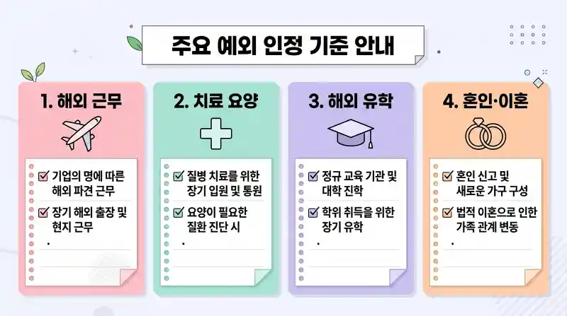 거주의무 예외 4가지 인포그래픽 
