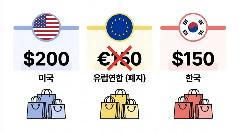 세 국가의 관세 면세 한도를 비교하는 깔끔한 인포그래픽 일러스트예요.