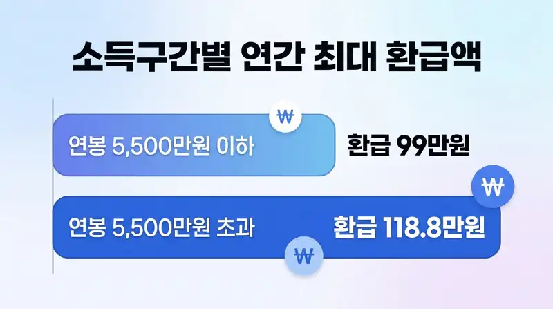 소득구간별 연간 최대 환급액