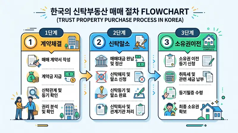 신탁부동산 매매 프로세스 플로우차트