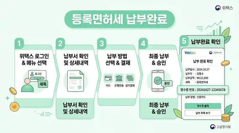 위택스 '등록면허세 납부완료' 화면과 접수번호가 강조된 단계별 인포그래픽 