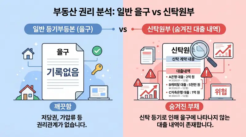 을구 vs 신탁원부 비교 인포그래픽 
