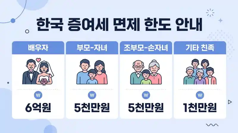 증여세 면제 한도 인포그래픽