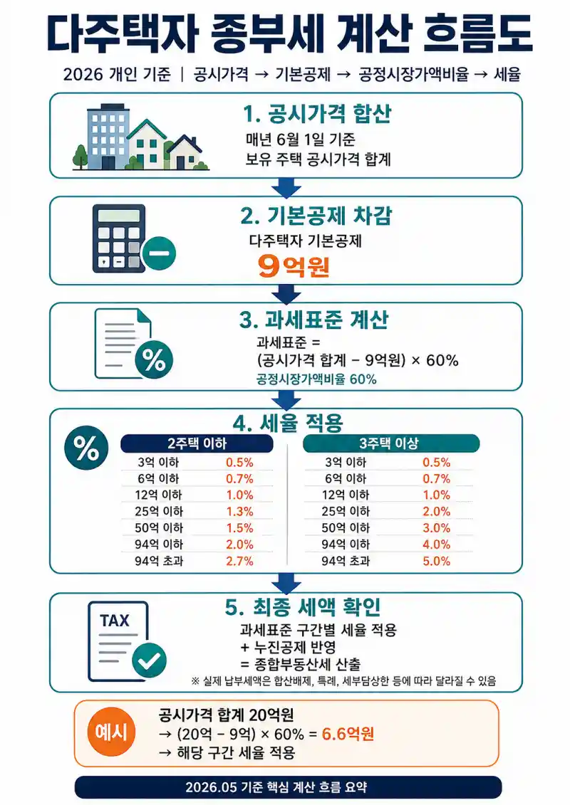 다주택자 종부세 계산 2026 공시가격 기본공제 공정시장가액비율 세율 흐름도