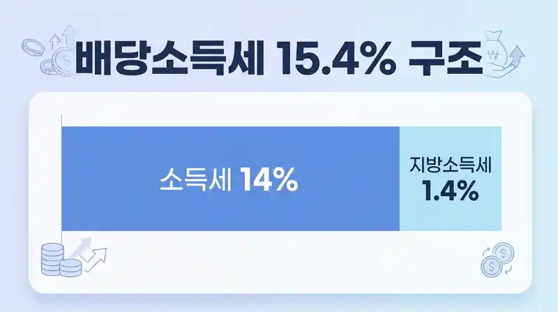 배당소득세 15.4% 구조 분석