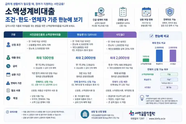 소액생계비대출 조건·한도
