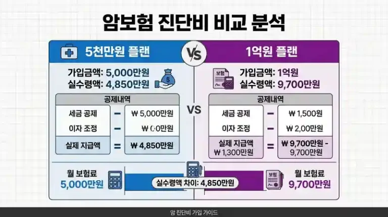 암진단비 5천만·1억 실제 수령액 차이 총정리