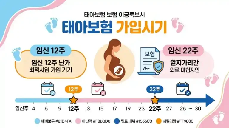 태아보험 가입시기와 임신 12주 22주 기준을 설명