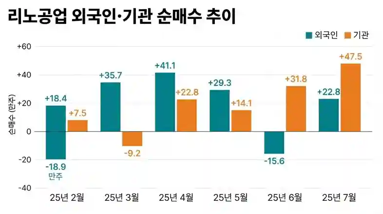 리노공업 외국인 기관 순매수 추이
