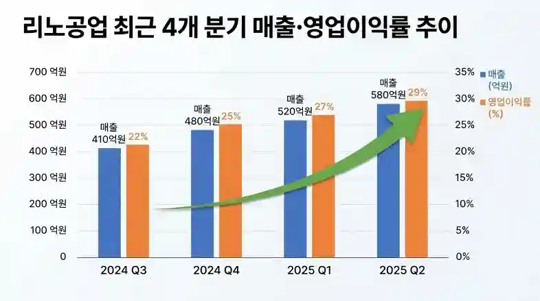 리노공업 최근 4개 분기 매출과 영업이익률 변화