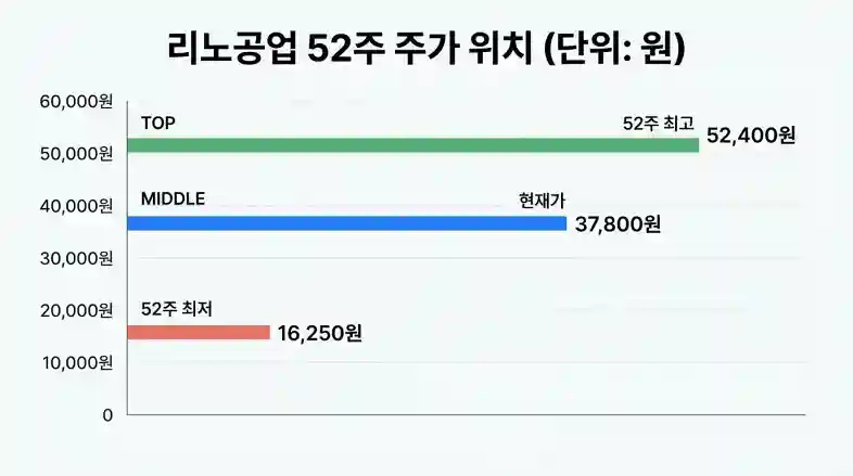 리노공업 현재 주가와 52주 최고가 최저가 비교