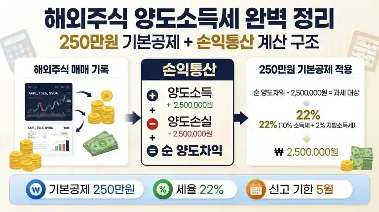 해외주식 양도세 250만원 공제
